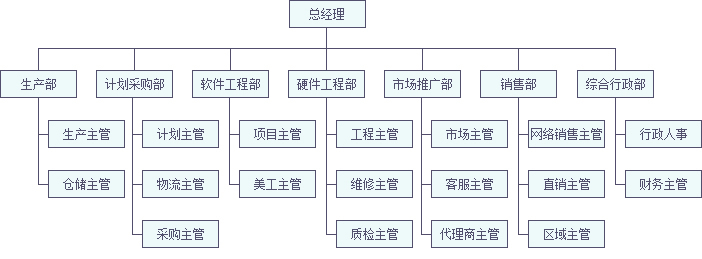 依時利組織架構